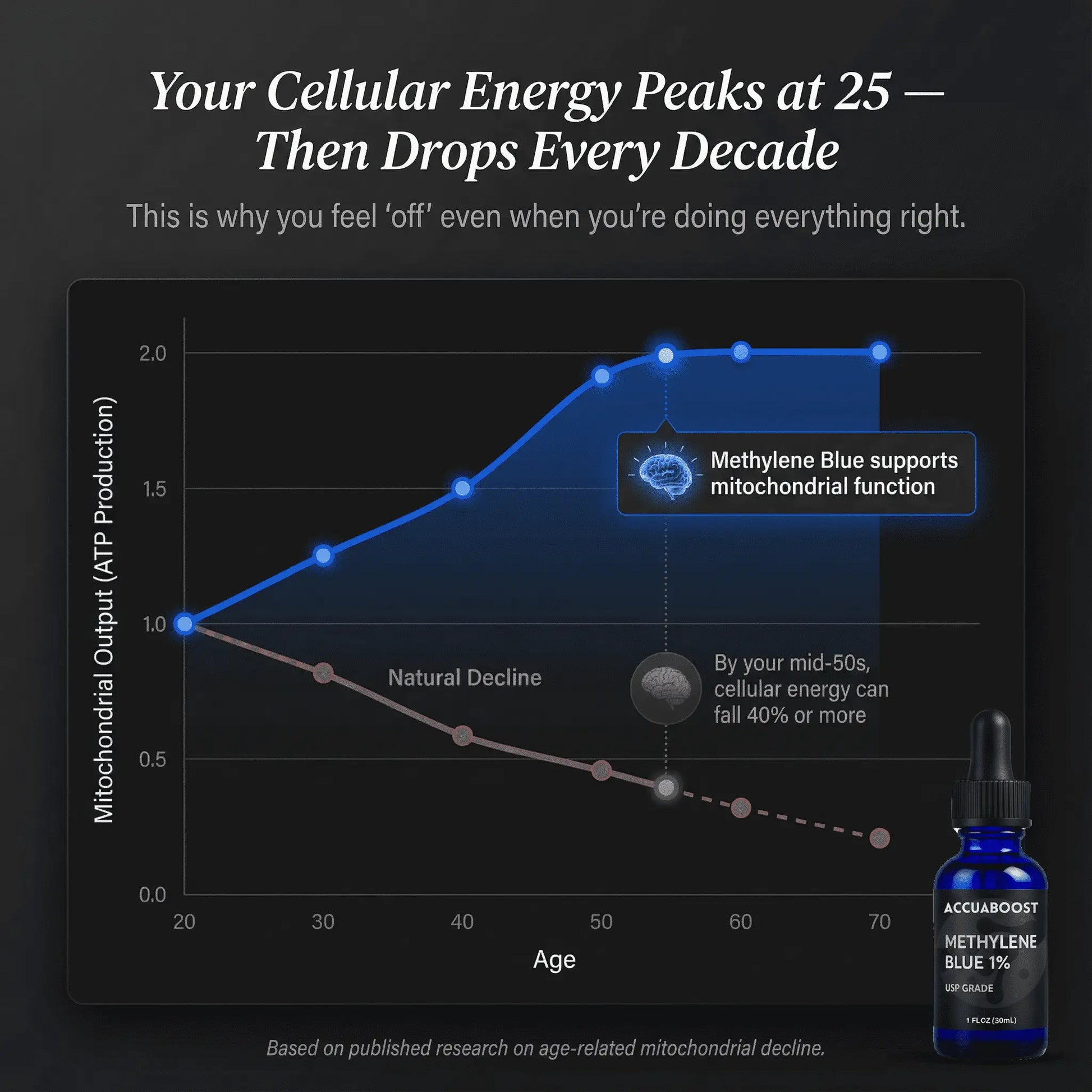 Methylene Blue - AccuaBoost AccuaBoost