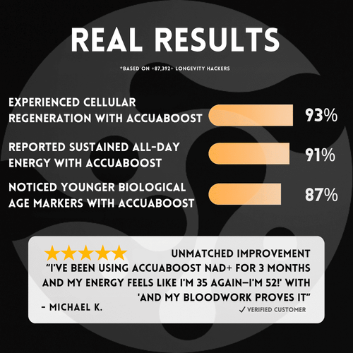 NAD+ Resveratrol | AccuaBoost
