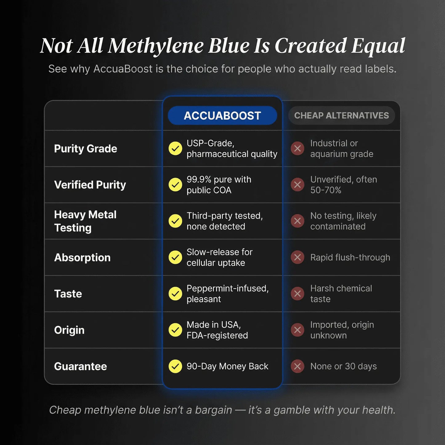 Methylene Blue - AccuaBoost AccuaBoost